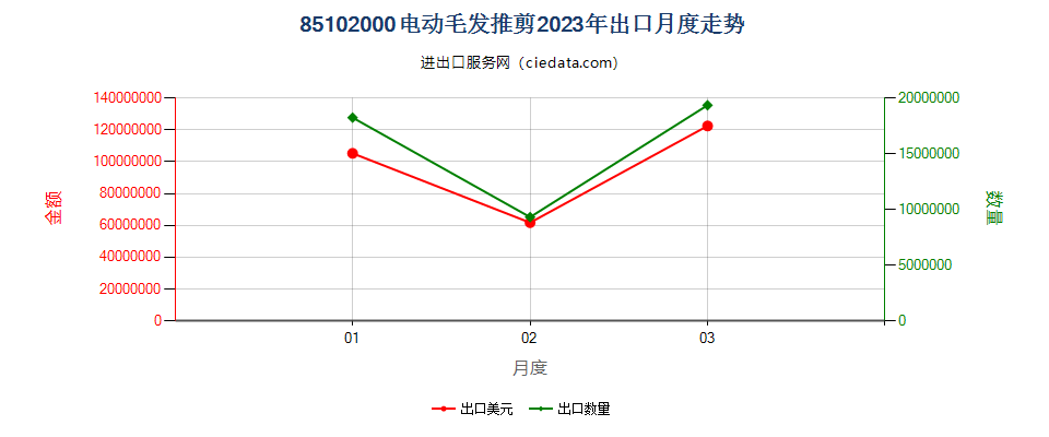 85102000电动毛发推剪出口2023年月度走势图