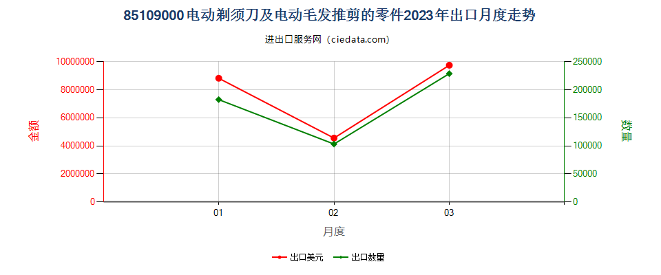 85109000电动剃须刀及电动毛发推剪的零件出口2023年月度走势图