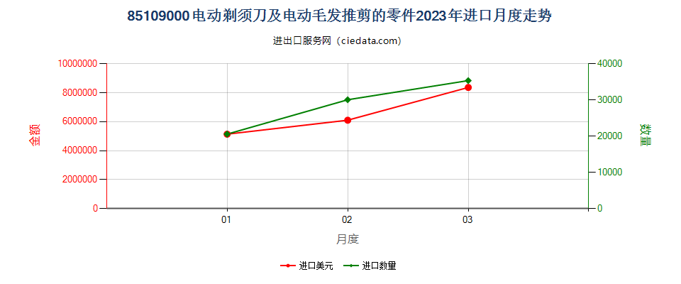 85109000电动剃须刀及电动毛发推剪的零件进口2023年月度走势图