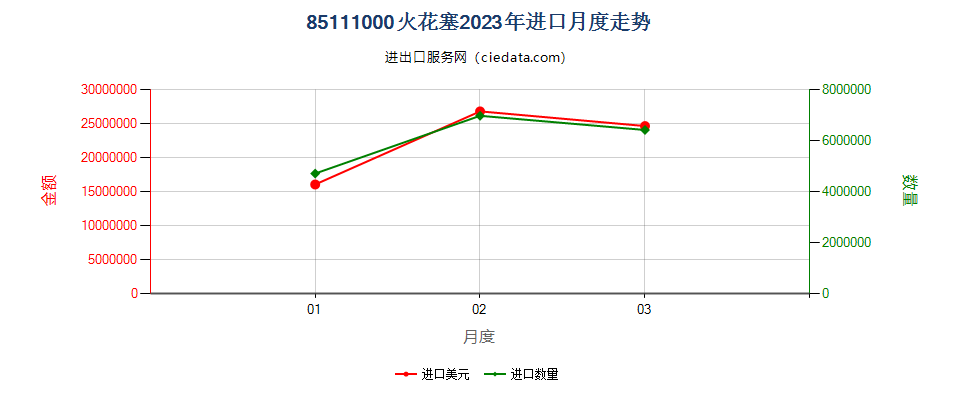 85111000火花塞进口2023年月度走势图