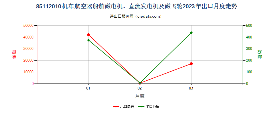 85112010机车航空器船舶磁电机、直流发电机及磁飞轮出口2023年月度走势图