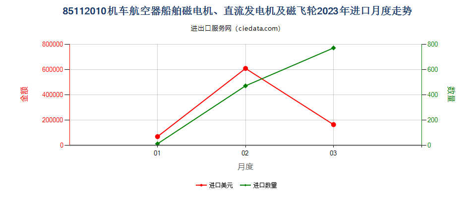 85112010机车航空器船舶磁电机、直流发电机及磁飞轮进口2023年月度走势图