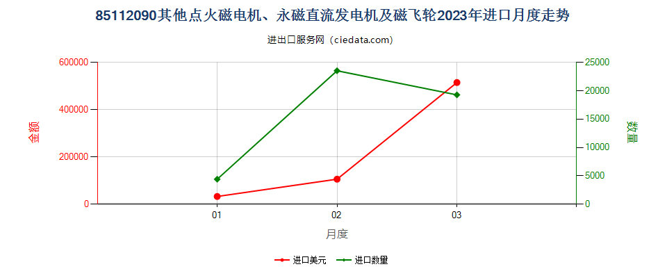 85112090其他点火磁电机、永磁直流发电机及磁飞轮进口2023年月度走势图