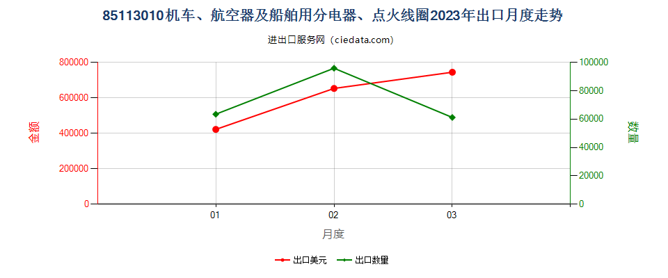 85113010机车、航空器及船舶用分电器、点火线圈出口2023年月度走势图