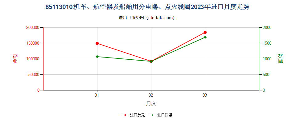 85113010机车、航空器及船舶用分电器、点火线圈进口2023年月度走势图