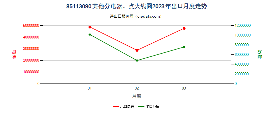 85113090其他分电器、点火线圈出口2023年月度走势图