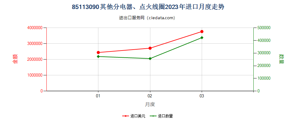 85113090其他分电器、点火线圈进口2023年月度走势图