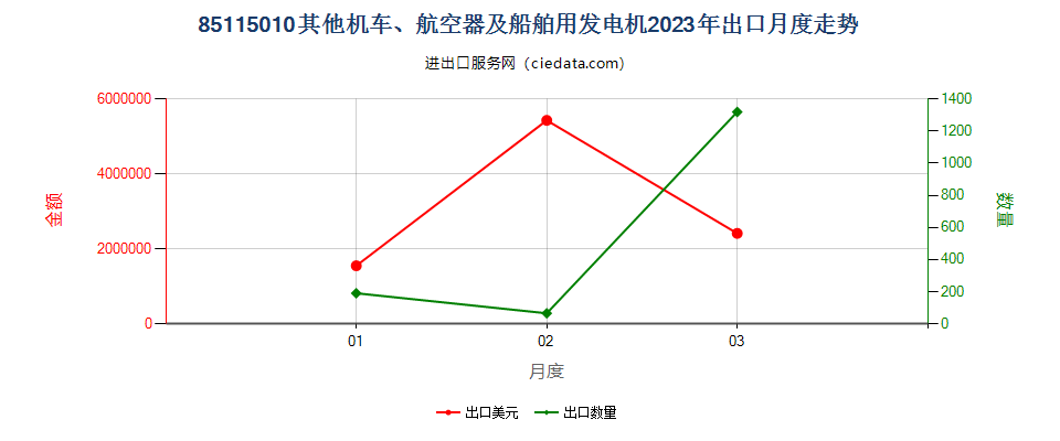 85115010其他机车、航空器及船舶用发电机出口2023年月度走势图