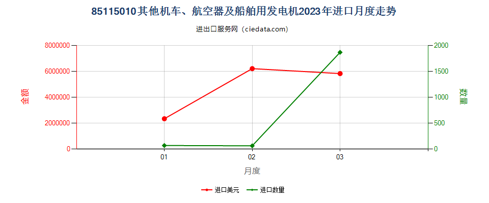 85115010其他机车、航空器及船舶用发电机进口2023年月度走势图