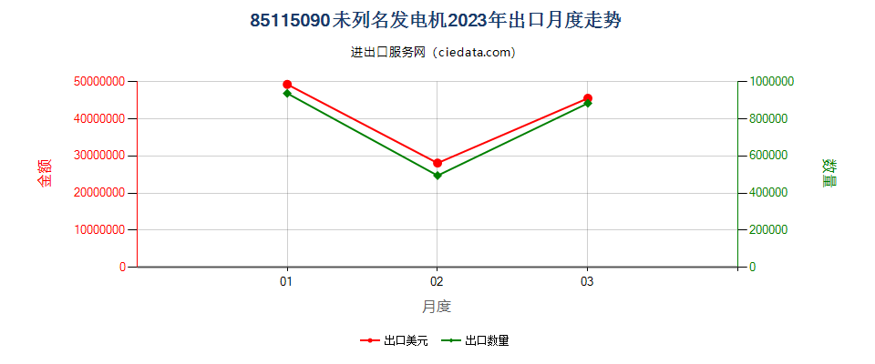 85115090未列名发电机出口2023年月度走势图