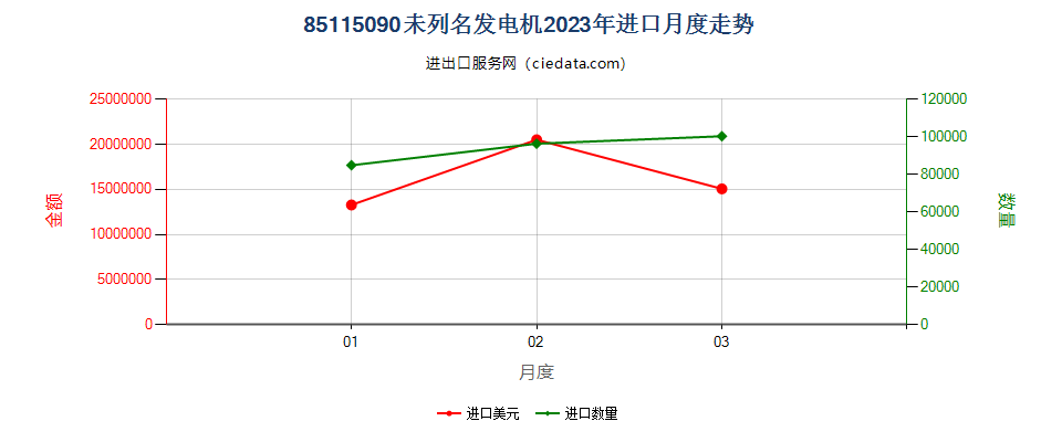 85115090未列名发电机进口2023年月度走势图