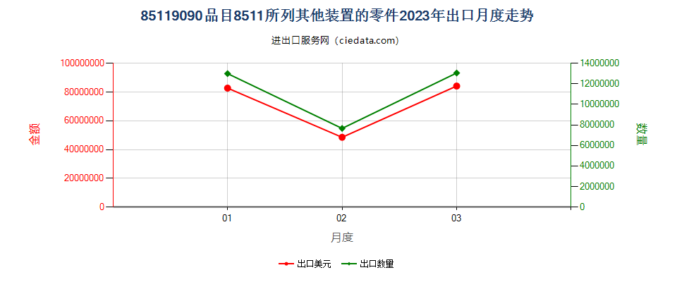 85119090品目8511所列其他装置的零件出口2023年月度走势图