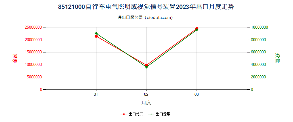 85121000自行车电气照明或视觉信号装置出口2023年月度走势图