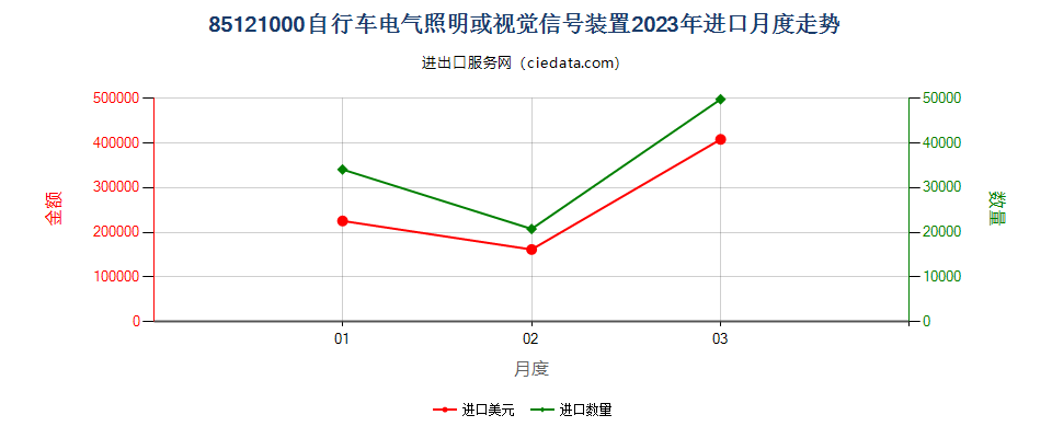 85121000自行车电气照明或视觉信号装置进口2023年月度走势图