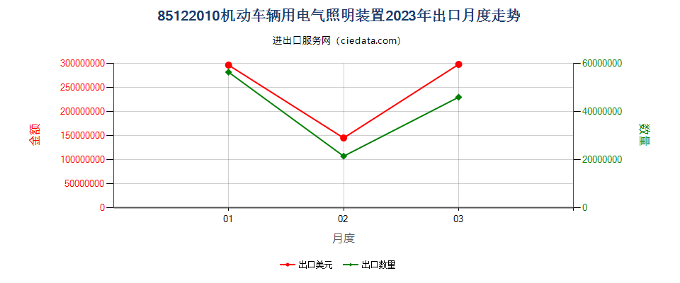 85122010机动车辆用电气照明装置出口2023年月度走势图