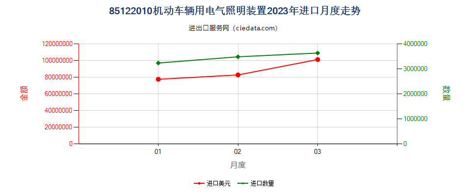 85122010机动车辆用电气照明装置进口2023年月度走势图