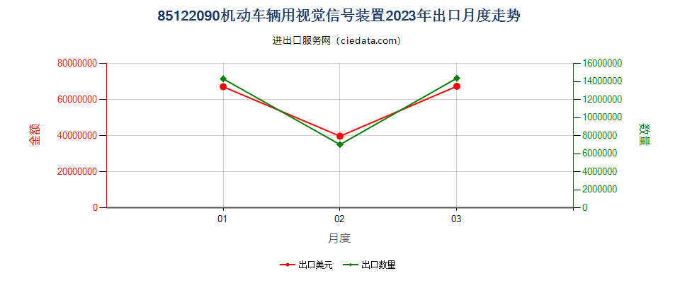 85122090机动车辆用视觉信号装置出口2023年月度走势图