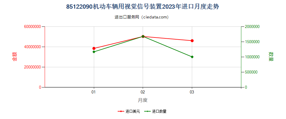 85122090机动车辆用视觉信号装置进口2023年月度走势图