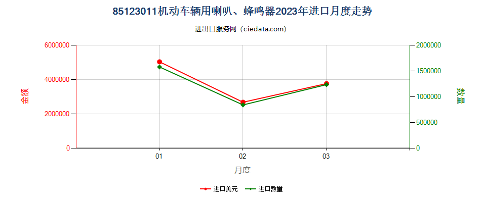 85123011机动车辆用喇叭、蜂鸣器进口2023年月度走势图