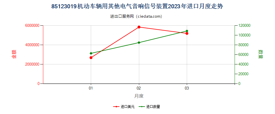 85123019机动车辆用其他电气音响信号装置进口2023年月度走势图