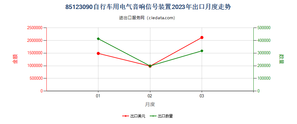 85123090自行车用电气音响信号装置出口2023年月度走势图