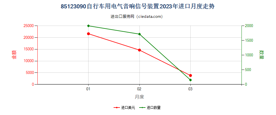 85123090自行车用电气音响信号装置进口2023年月度走势图