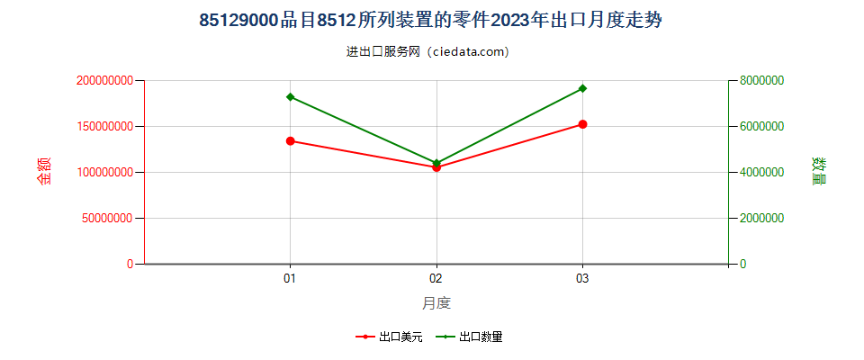 85129000品目8512所列装置的零件出口2023年月度走势图