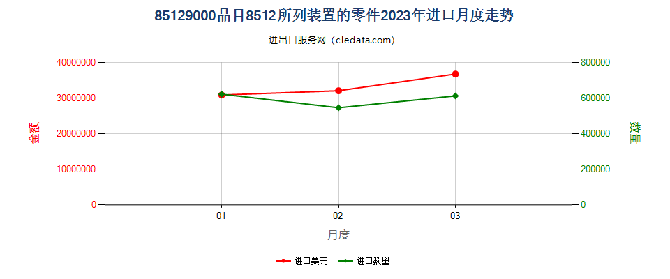 85129000品目8512所列装置的零件进口2023年月度走势图