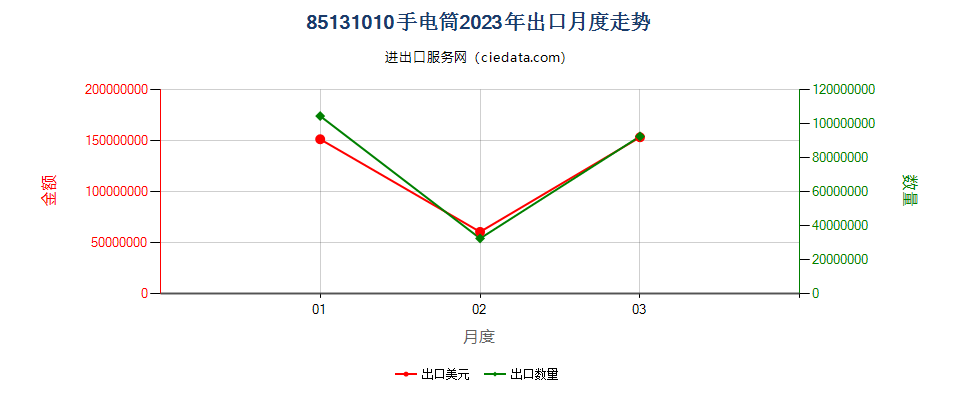 85131010手电筒出口2023年月度走势图