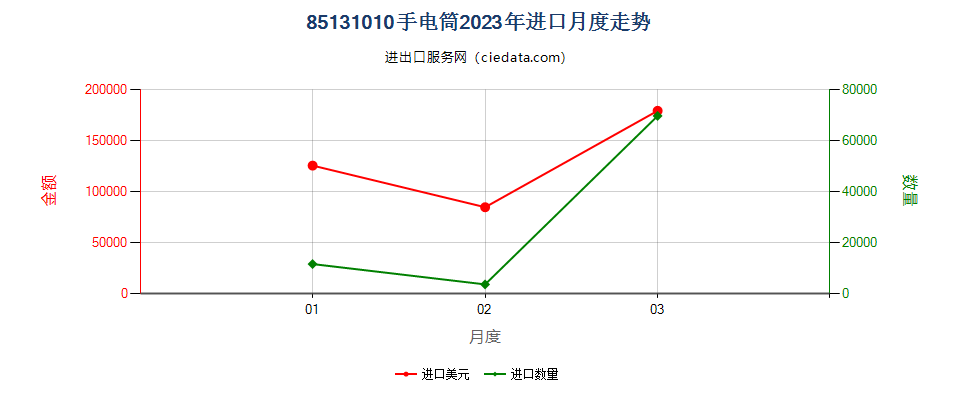 85131010手电筒进口2023年月度走势图