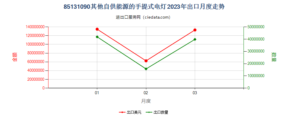 85131090其他自供能源的手提式电灯出口2023年月度走势图