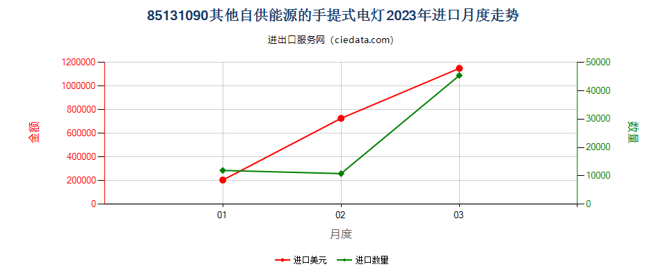 85131090其他自供能源的手提式电灯进口2023年月度走势图