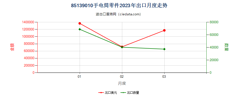 85139010手电筒零件出口2023年月度走势图