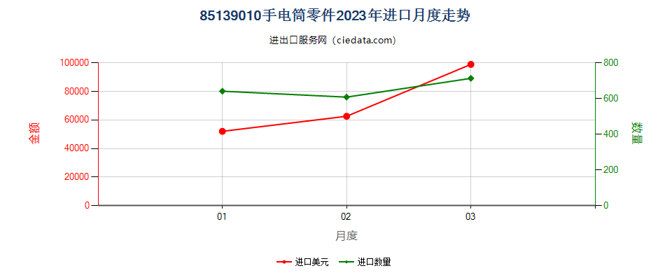 85139010手电筒零件进口2023年月度走势图