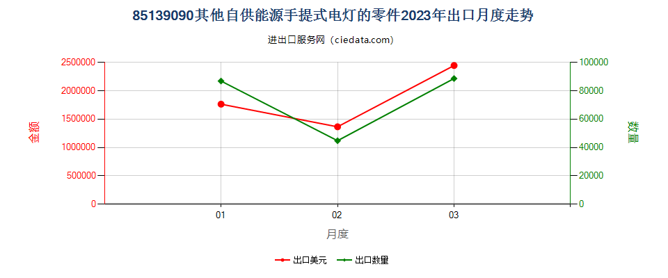 85139090其他自供能源手提式电灯的零件出口2023年月度走势图