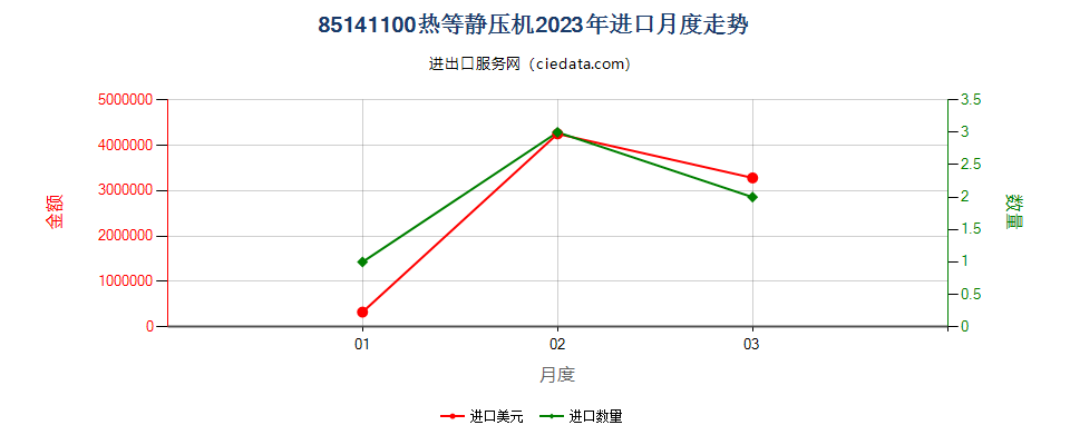 85141100热等静压机进口2023年月度走势图