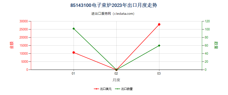 85143100电子束炉出口2023年月度走势图