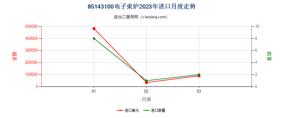 85143100电子束炉进口2023年月度走势图