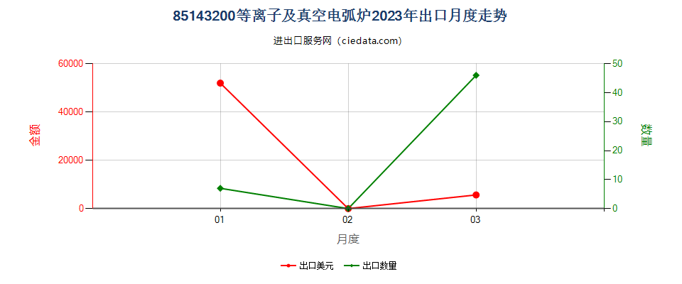 85143200等离子及真空电弧炉出口2023年月度走势图