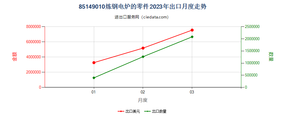 85149010炼钢电炉的零件出口2023年月度走势图