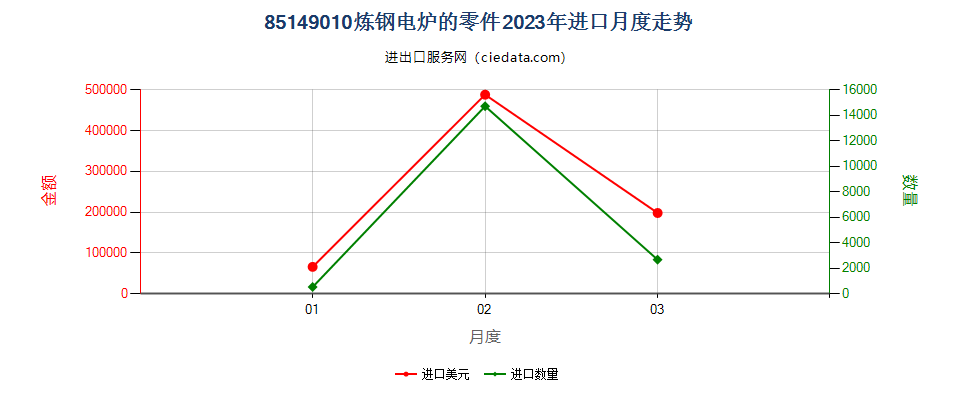 85149010炼钢电炉的零件进口2023年月度走势图