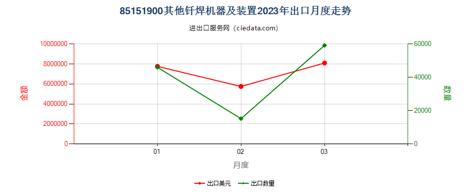 85151900其他钎焊机器及装置出口2023年月度走势图