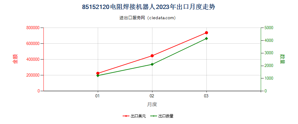 85152120电阻焊接机器人出口2023年月度走势图