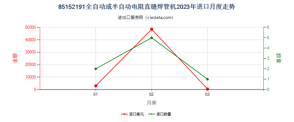 85152191全自动或半自动电阻直缝焊管机进口2023年月度走势图