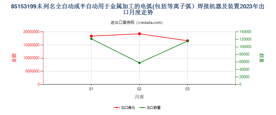 85153199未列名全自动或半自动用于金属加工的电弧(包括等离子弧）焊接机器及装置出口2023年月度走势图