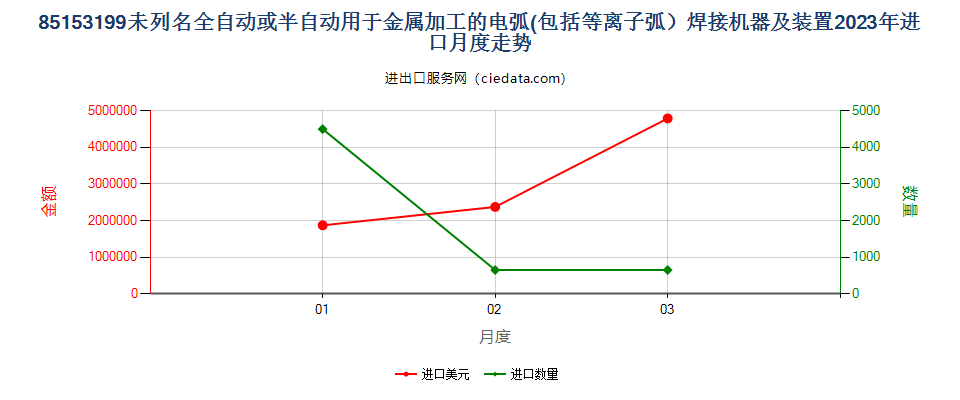 85153199未列名全自动或半自动用于金属加工的电弧(包括等离子弧）焊接机器及装置进口2023年月度走势图