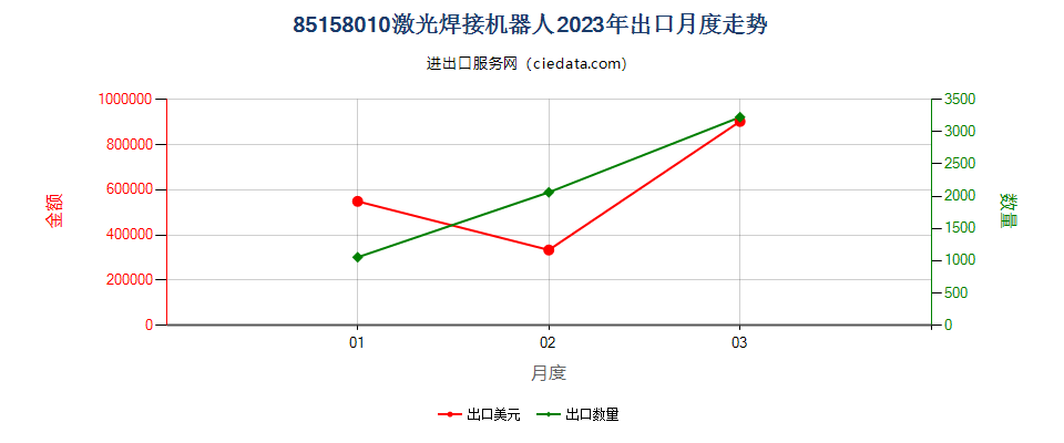 85158010激光焊接机器人出口2023年月度走势图