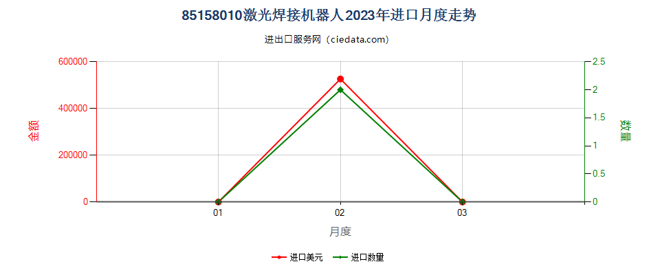 85158010激光焊接机器人进口2023年月度走势图