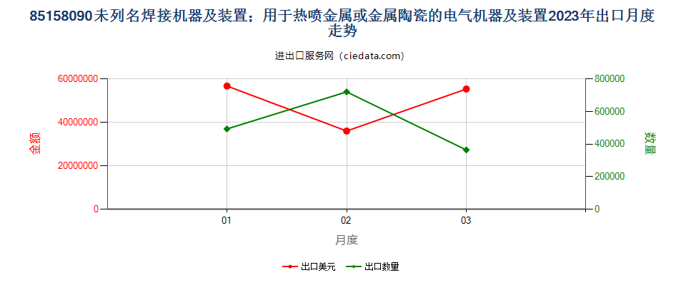 85158090未列名焊接机器及装置；用于热喷金属或金属陶瓷的电气机器及装置出口2023年月度走势图