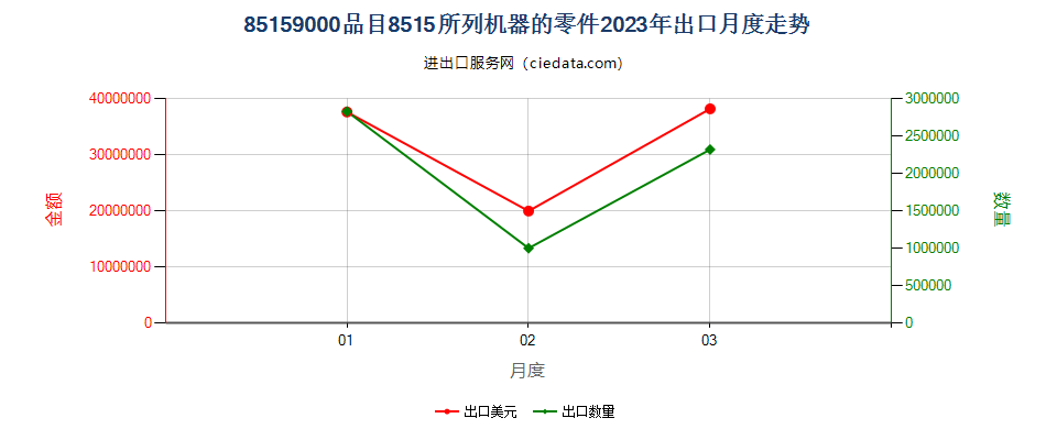 85159000品目8515所列机器的零件出口2023年月度走势图